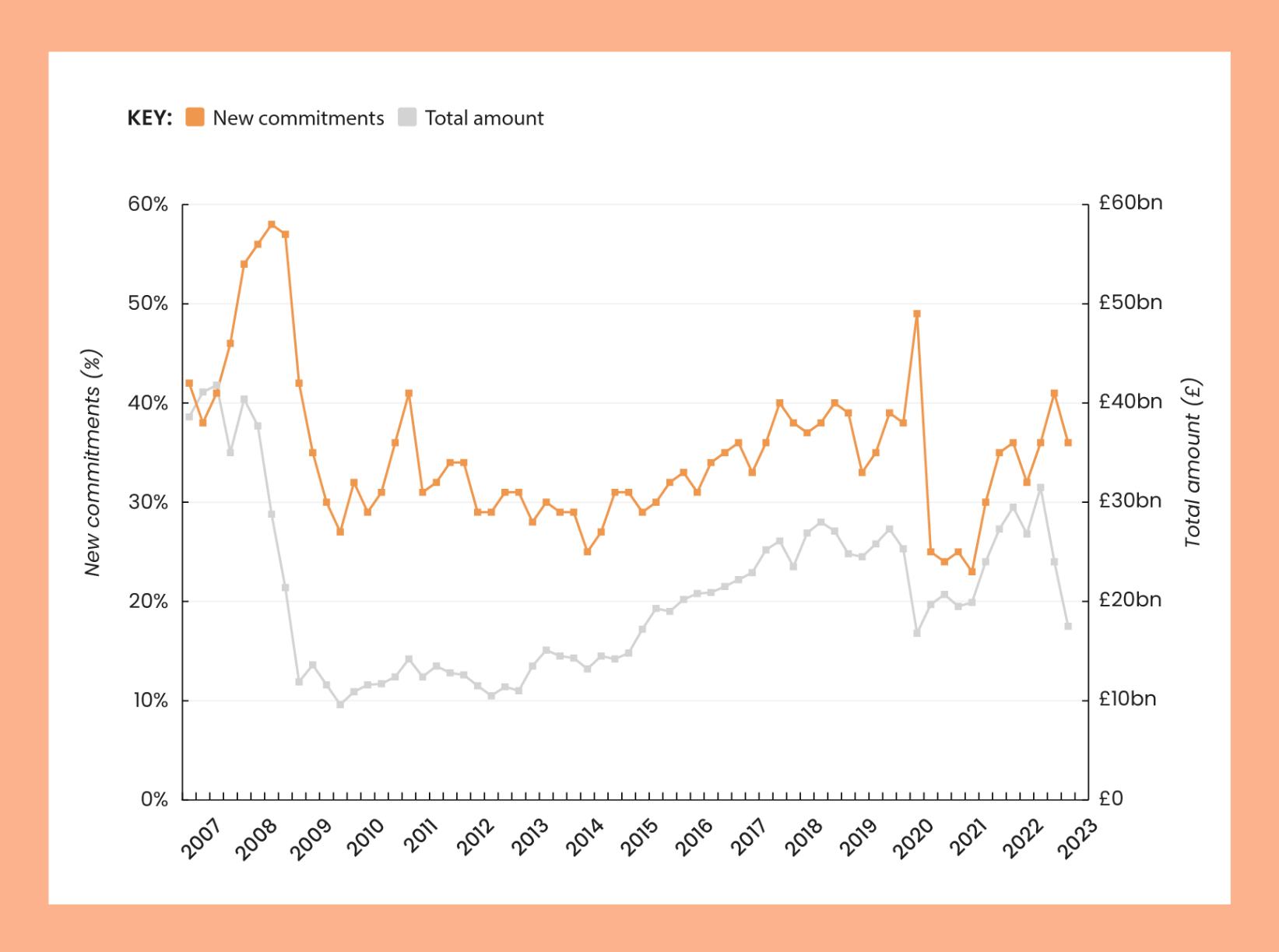 A line graph on a white background with a light orange border showing the percentage and total amount of new commitments made up by remortgages